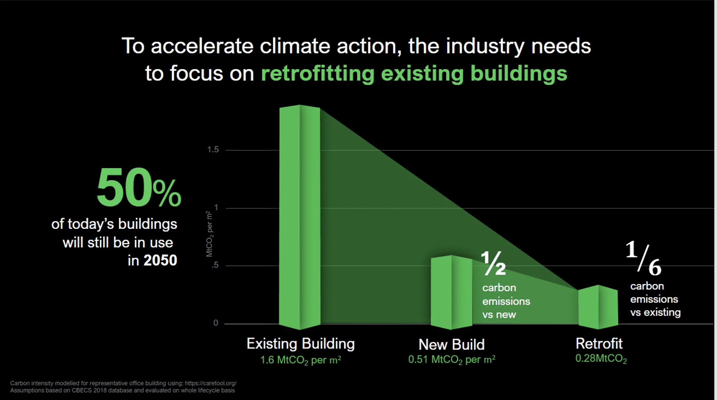 Green Building Retrofits