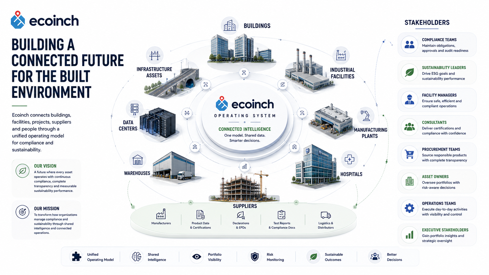 Platform ecosystem connected to buildings, facilities, projects, suppliers and stakeholders.