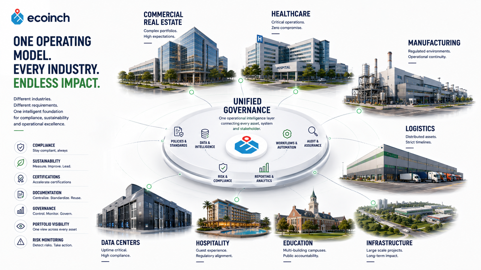 Multiple asset types connected to a single Ecoinch platform.
