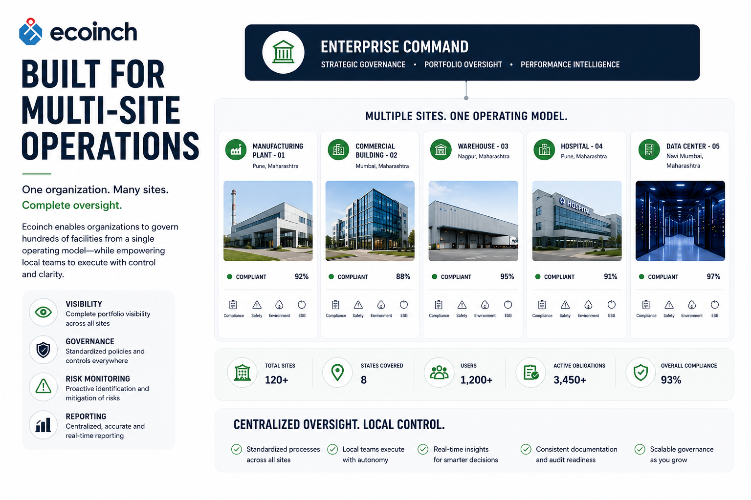 Enterprise ↓ Region ↓ Site ↓ Building ↓ Compliance & Sustainability Data