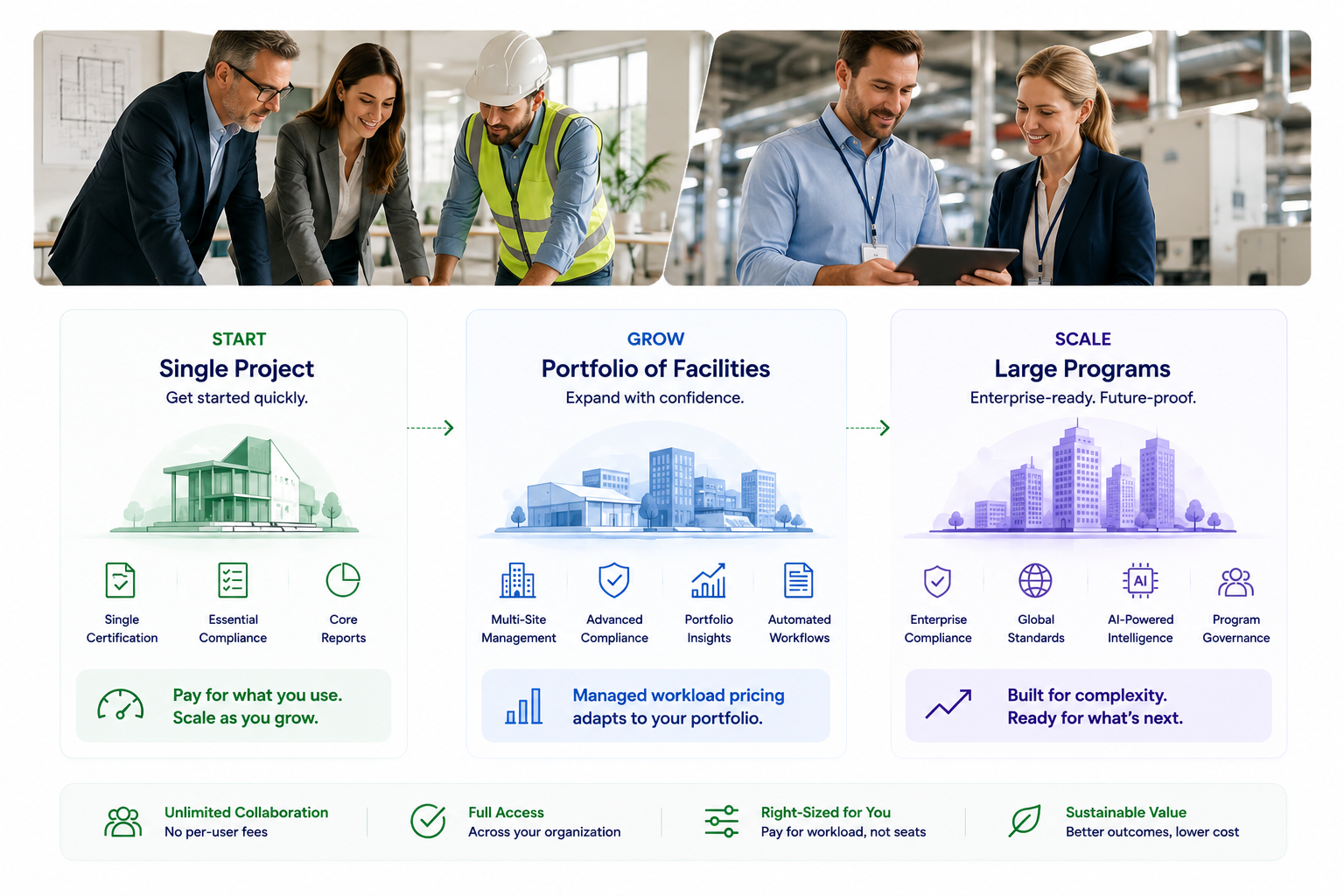 Projects, facilities and compliance programs of varying complexity flowing into one workload-based Ecoinch subscription.