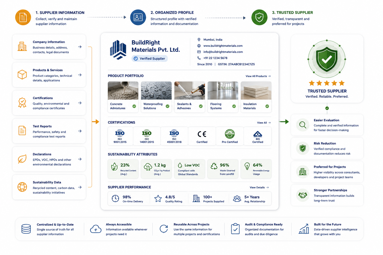 Supplier profiles