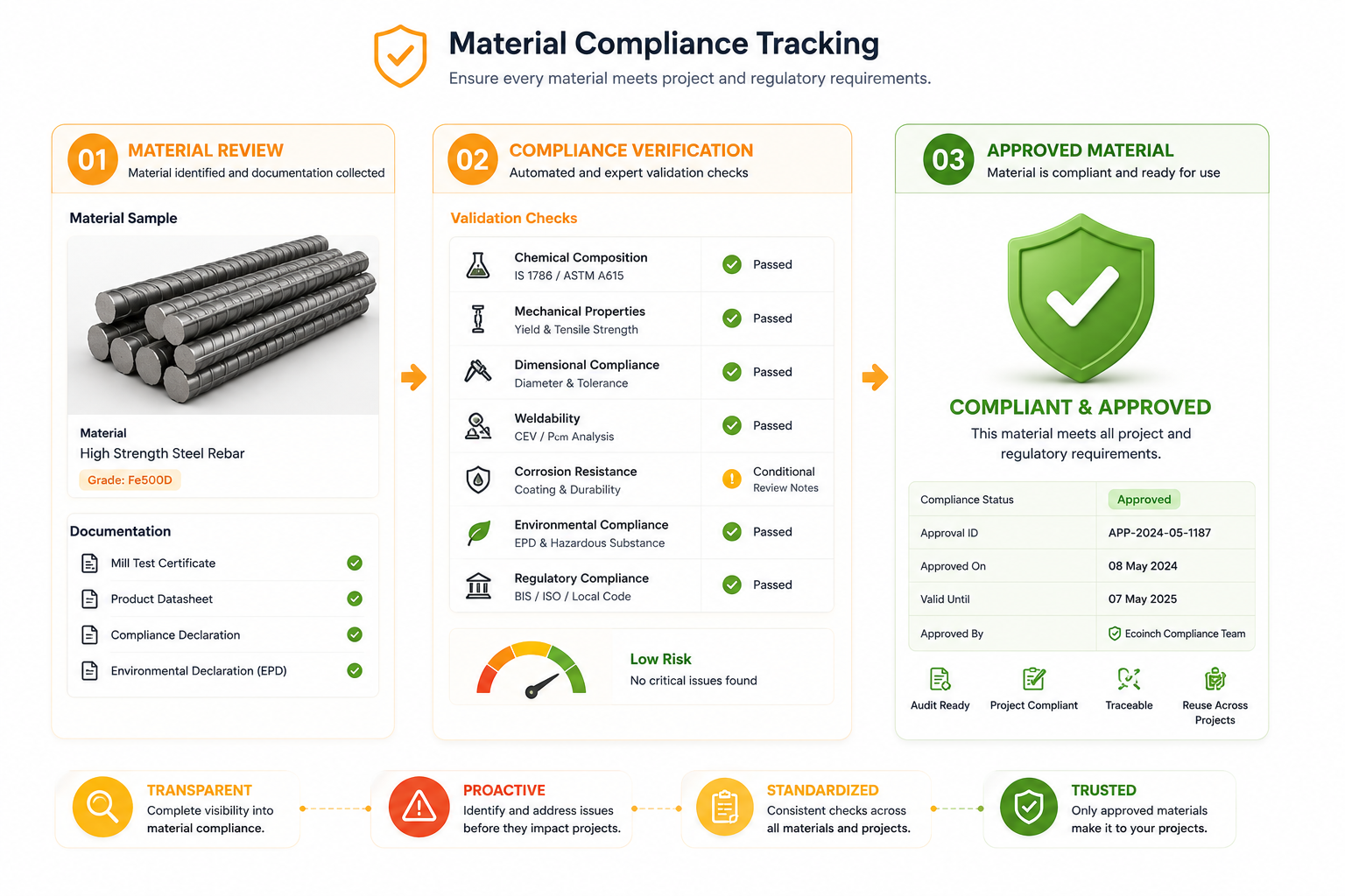Material compliance tracking