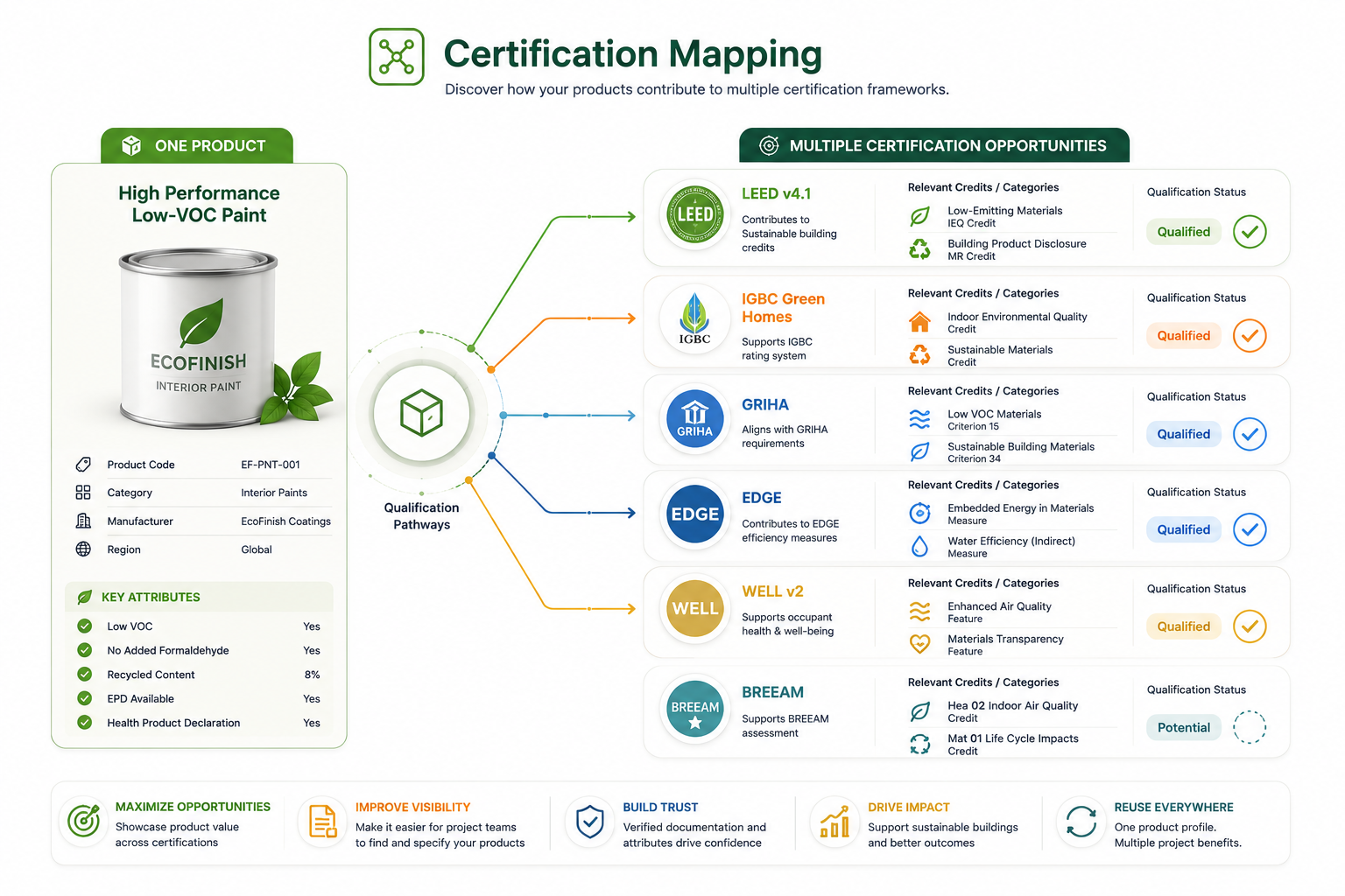 Certification mapping