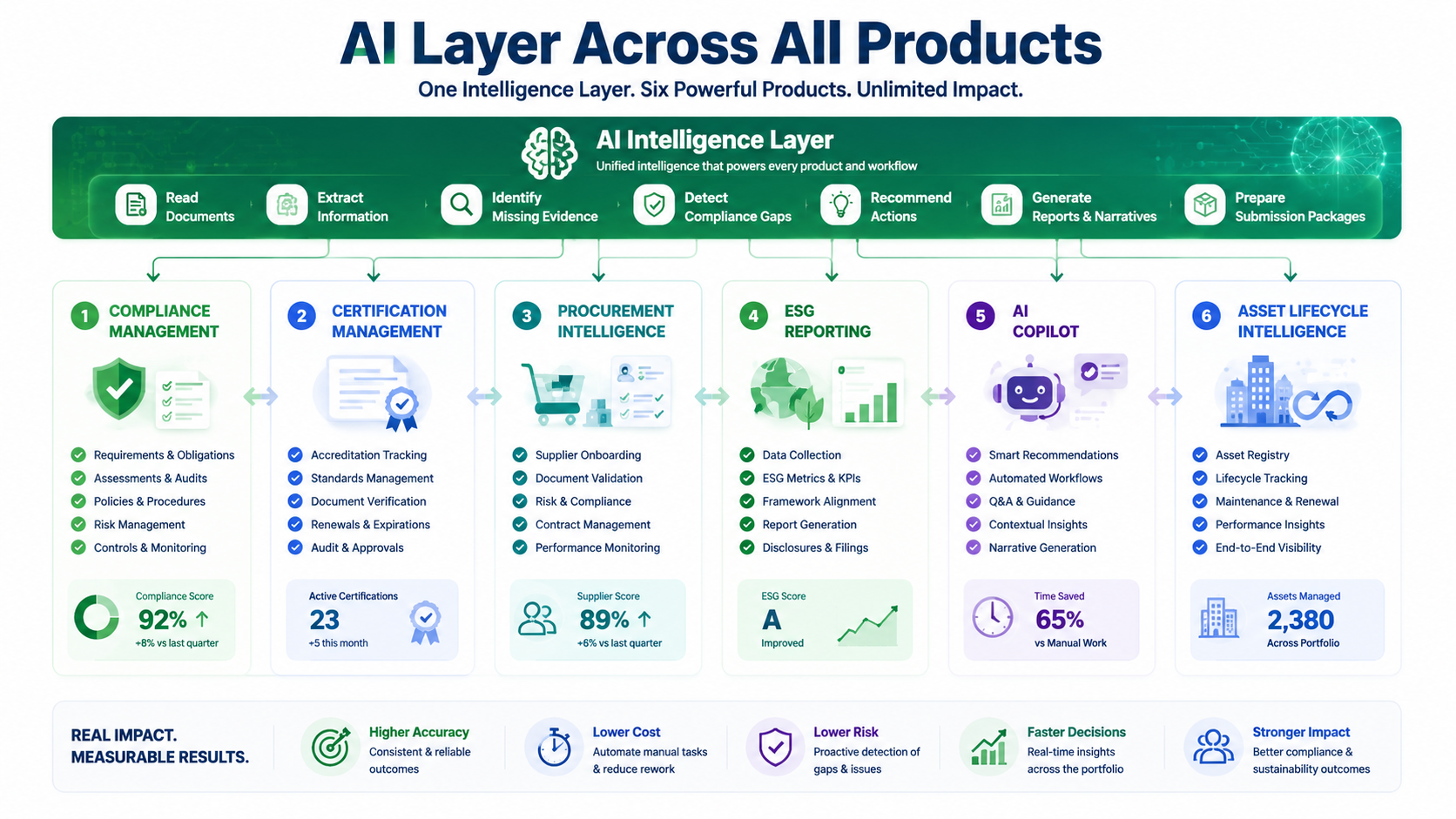AI Layer sitting across all products.