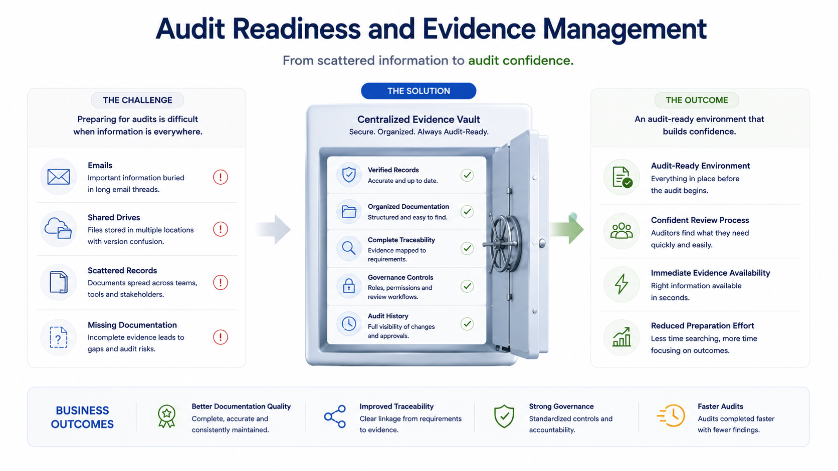Audit Readiness and Evidence Management