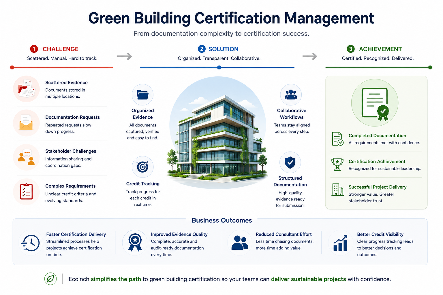 Green Building Certification Management