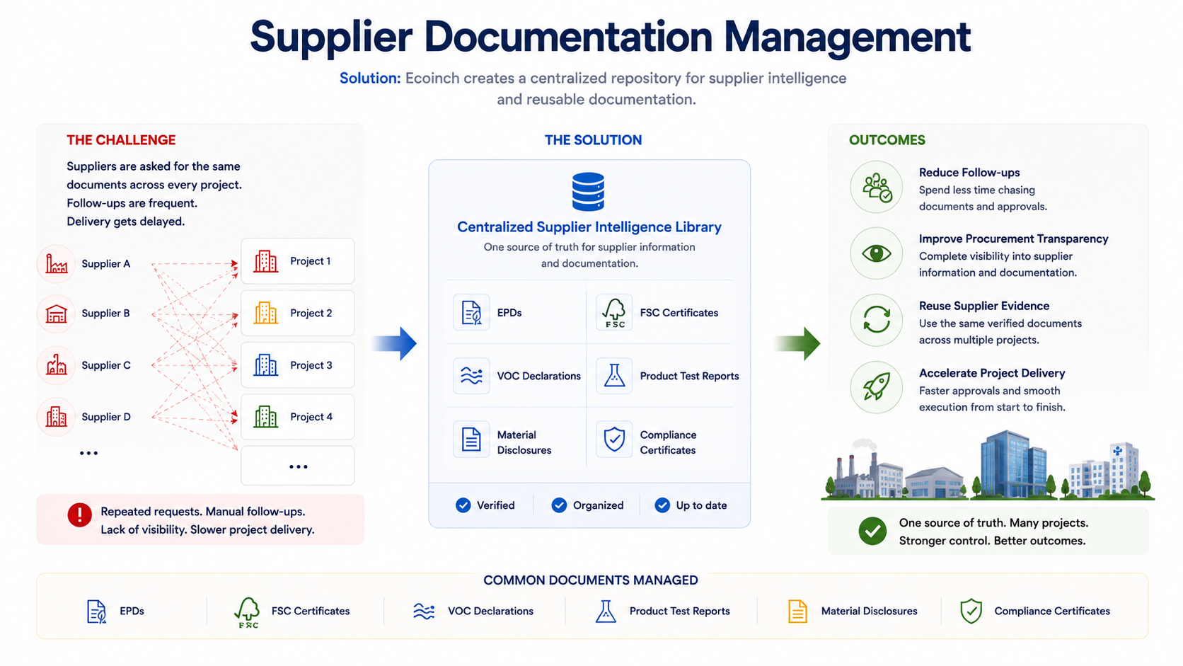 Supplier Documentation Management