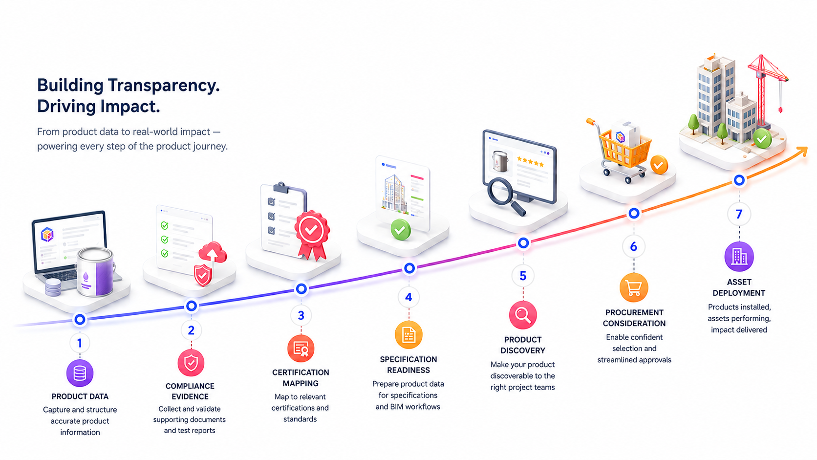 A product journey path from Product Data through Compliance Evidence, Certification Mapping, Specification Readiness, Product Discovery and Procurement Consideration to Asset Deployment.