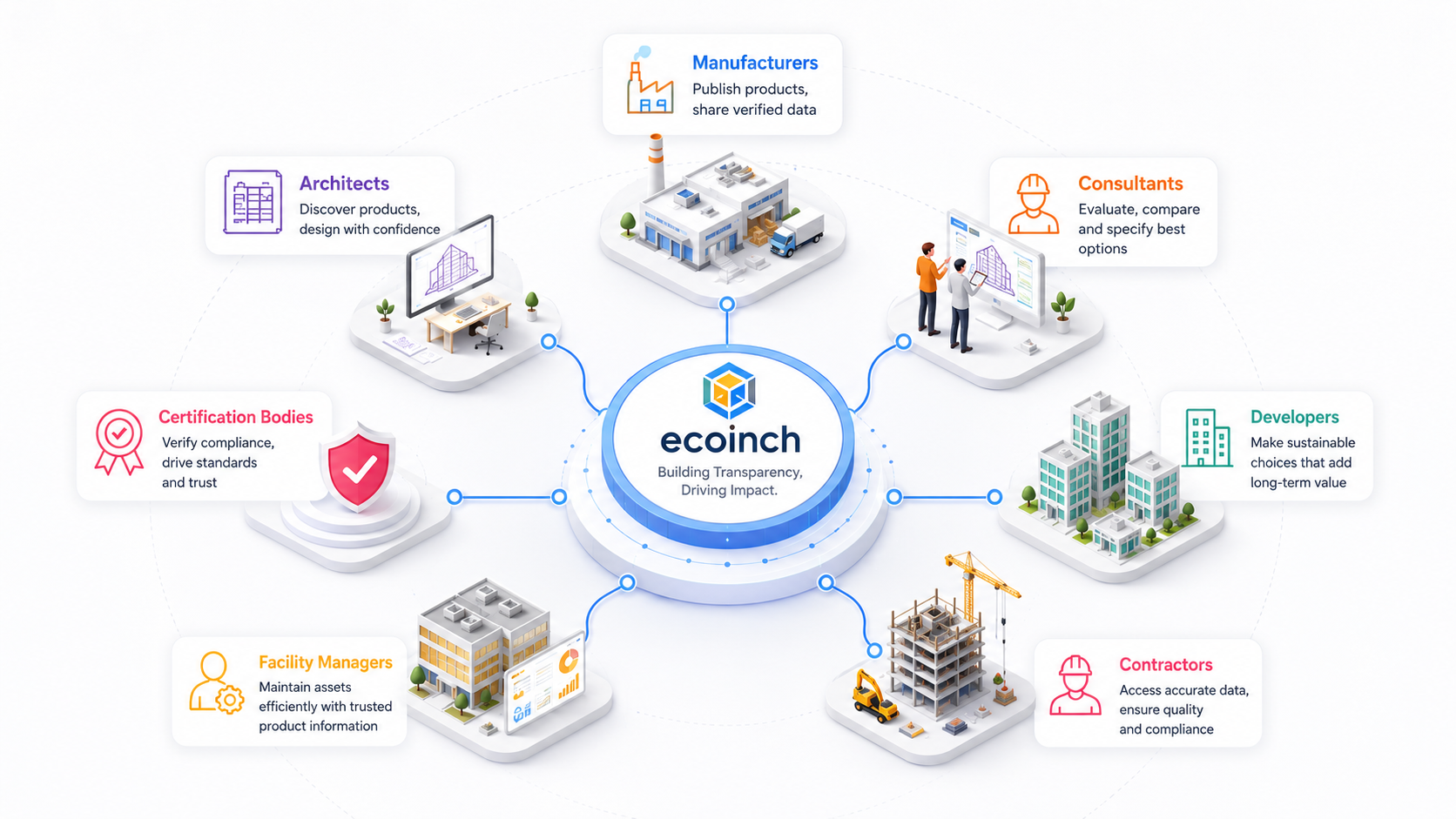 A connected ecosystem hub linking Manufacturers, Architects, Consultants, Developers, Contractors, Facility Managers and Certification Bodies.